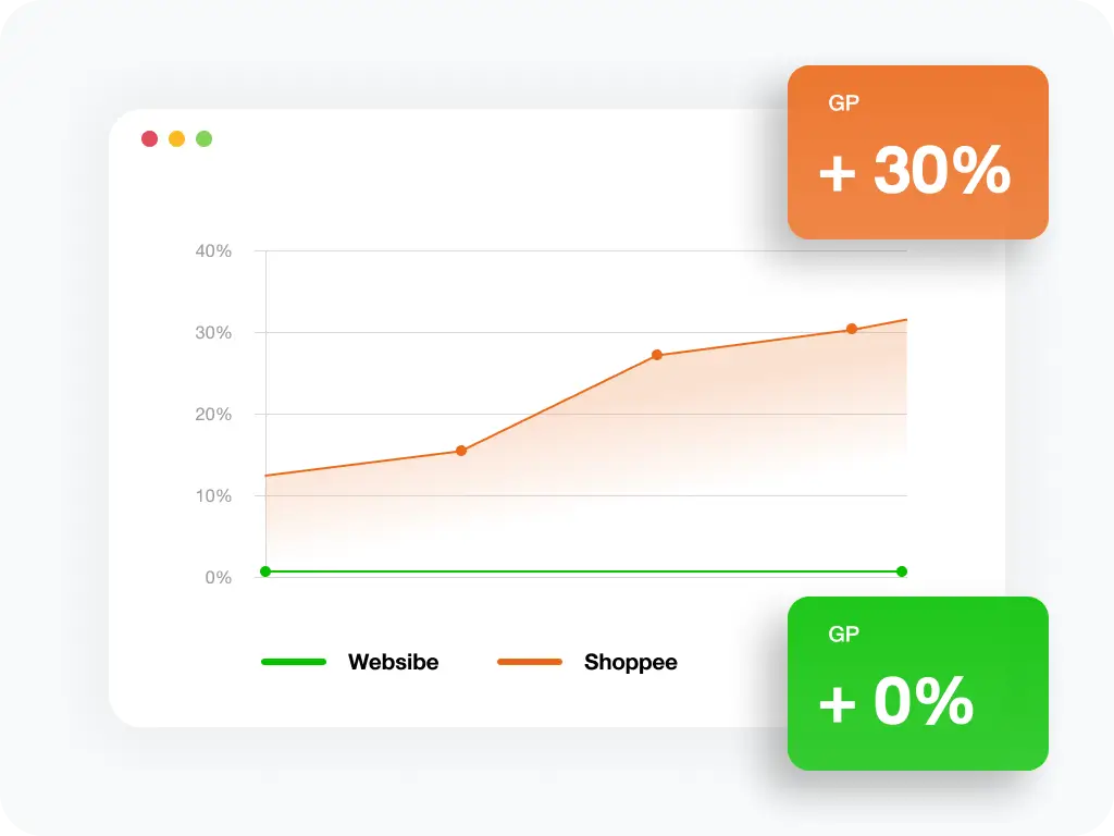 ทำเว็บด้วย WooCommerce ไม่ต้องจ่ายค่า GP ที่แพงเกินจำเป็น ทำเว็บด้วย WooCommerce ไม่ต้องจ่ายค่า GP ที่แพงเกินจำเป็น